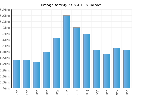 Tolcsva monthly rainfall chart (inches)