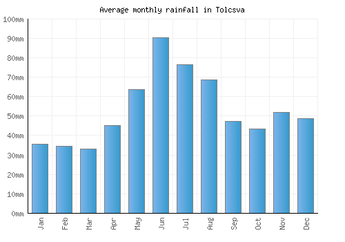 Tolcsva monthly rainfall chart (mm)