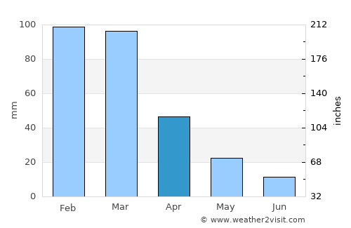 Toledo average rain in April