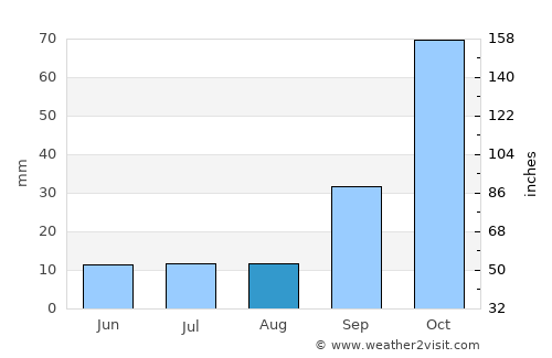 Toledo average rain in August
