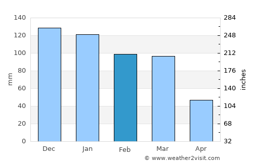 Toledo average rain in February