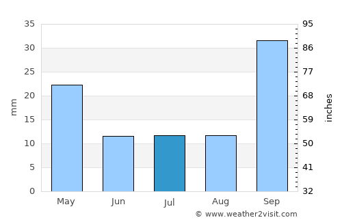 Toledo average rain in July