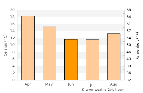 Toledo average temperature in June