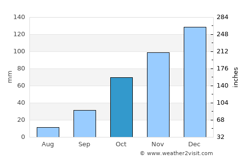 Toledo average rain in October