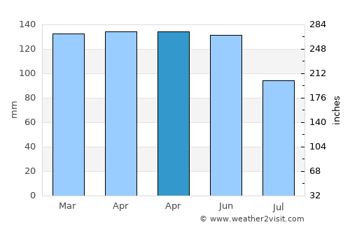 Toledo average rain in April