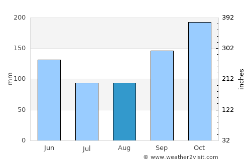 Toledo average rain in August