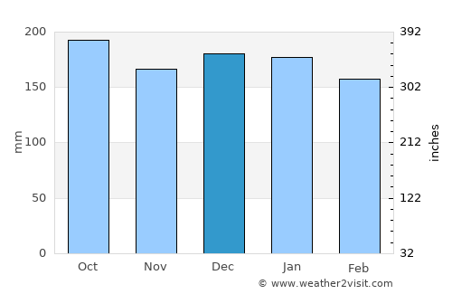 Toledo average rain in December