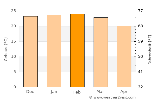 Toledo average temperature in February