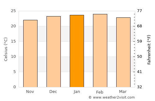 Toledo average temperature in January