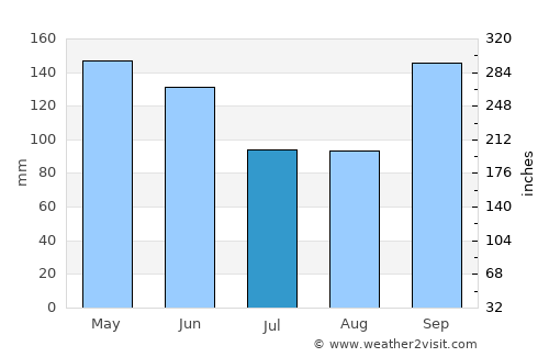 Toledo average rain in July