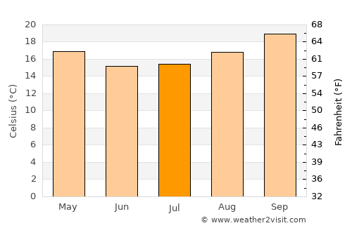 Toledo average temperature in July