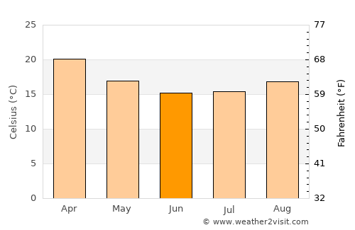 Toledo average temperature in June