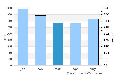 Toledo average rain in March