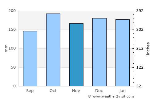 Toledo average rain in November