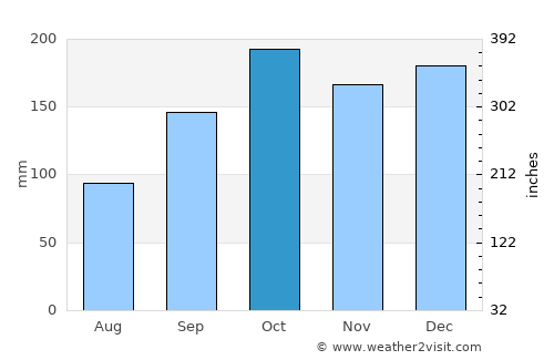 Toledo average rain in October
