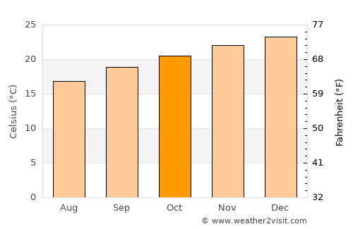 Toledo average temperature in October