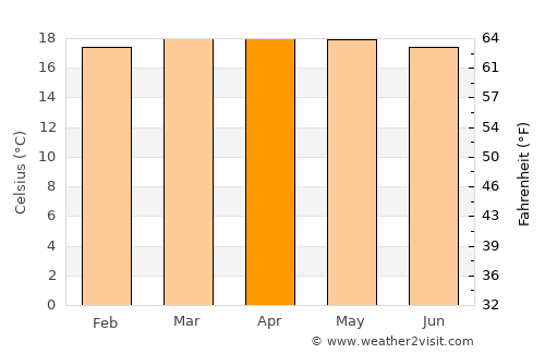 Toledo average temperature in April