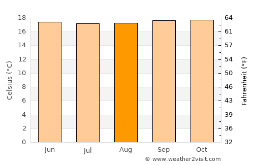 Toledo average temperature in August