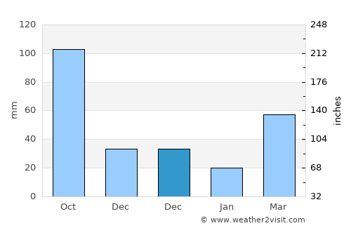 Toledo average rain in December