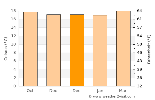 Toledo average temperature in December