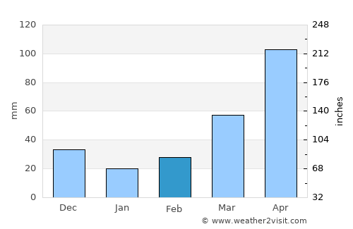 Toledo average rain in February