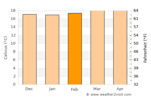 Toledo average temperature in February