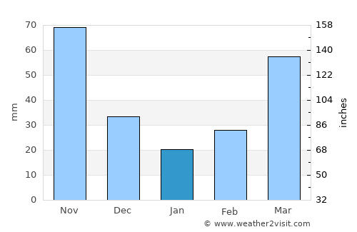 Toledo average rain in January