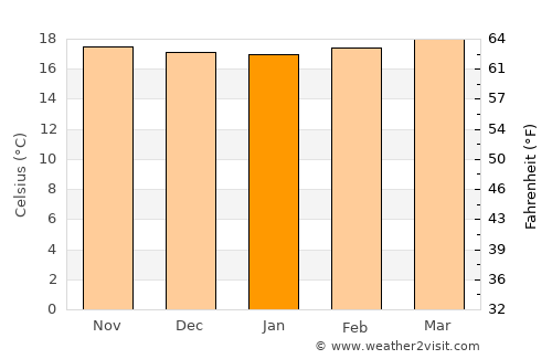 Toledo average temperature in January
