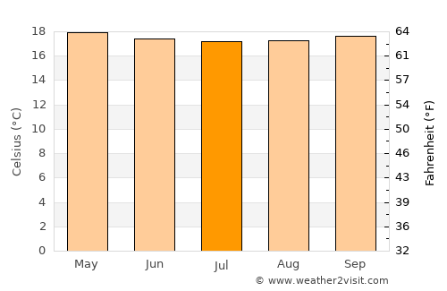 Toledo average temperature in July