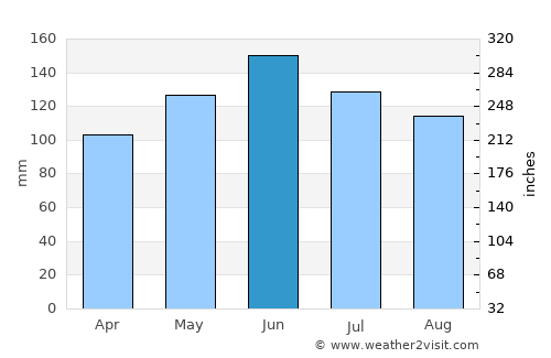 Toledo average rain in June