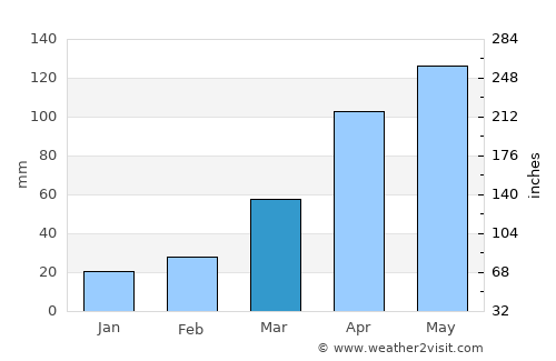 Toledo average rain in March