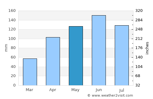 Toledo average rain in May