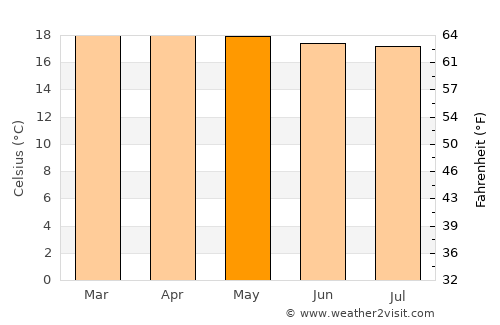 Toledo average temperature in May