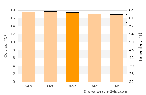 Toledo average temperature in November