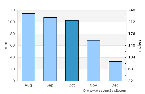 Toledo average rain in October