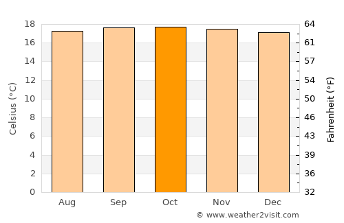 Toledo average temperature in October