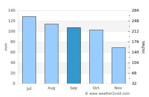 Toledo average rain in September