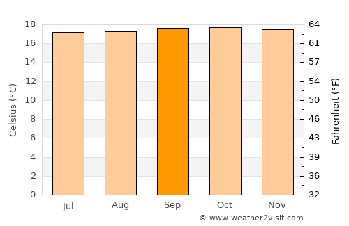 Toledo average temperature in September