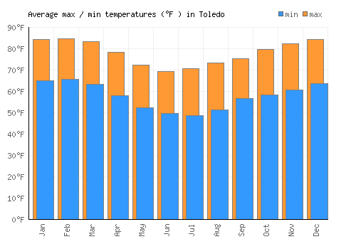 Toledo average minimum / maximum temperatures (Fahrenheit)