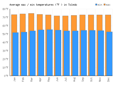 Toledo average minimum / maximum temperatures (Fahrenheit)