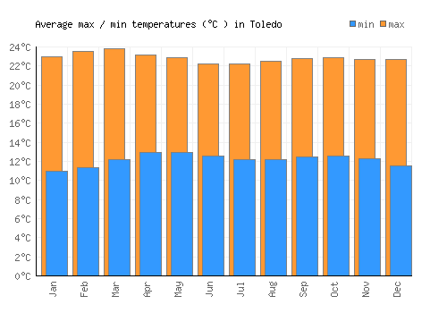 Toledo average minimum / maximum temperatures (Celsius)