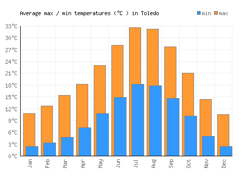 Toledo average minimum / maximum temperatures (Celsius)
