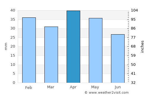 Toledo average rain in April