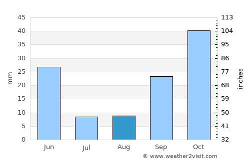 Toledo average rain in August