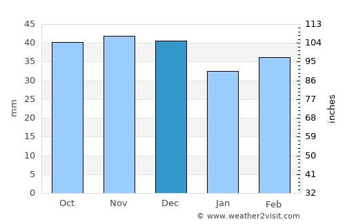 Toledo average rain in December