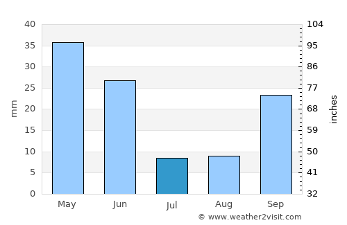 Toledo average rain in July