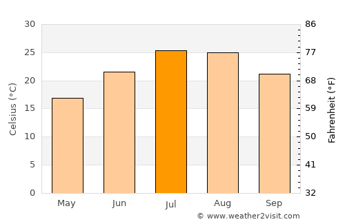 Toledo average temperature in July