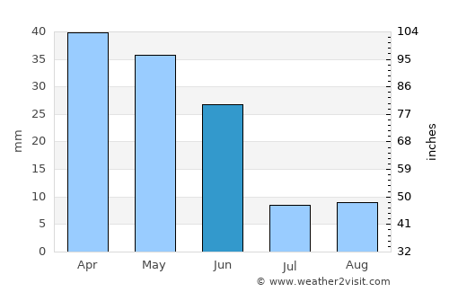 Toledo average rain in June