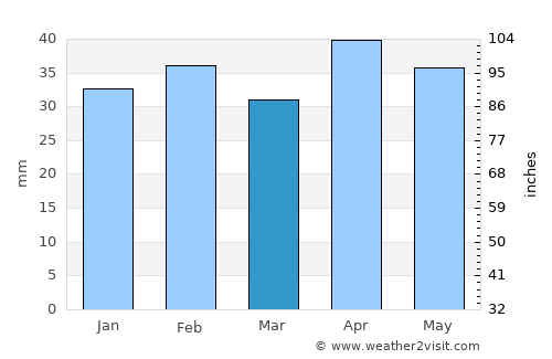 Toledo average rain in March