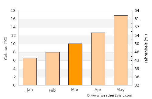 Toledo average temperature in March
